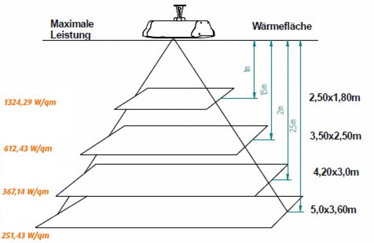 Wärmeausdehnung 2800 W